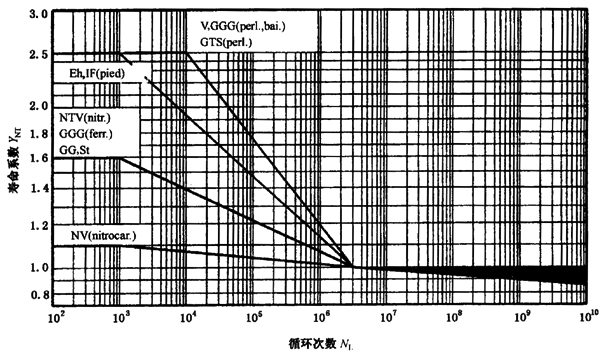 齒根彎曲強(qiáng)度計算壽命系數(shù)YNT